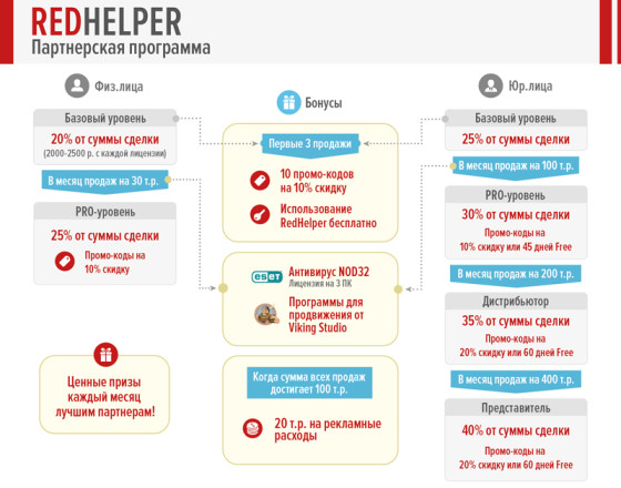 партнерская программа RedHelper