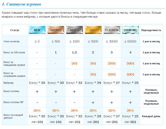 статусы Slot Voyager