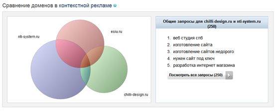 сервис SpyWords битва доменов