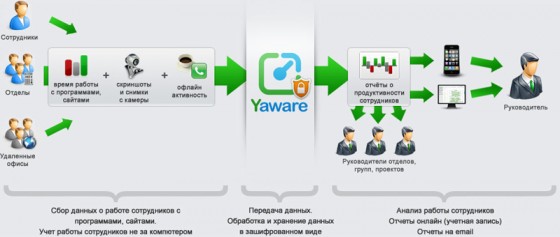 Yaware — автоматический учет времени и продуктивности Yaware — автоматический учет времени и продуктивности