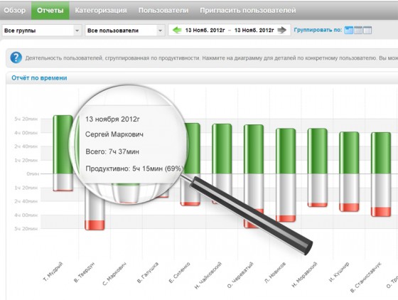 Демо версия Yaware - Отчеты Демо версия Yaware - Отчеты